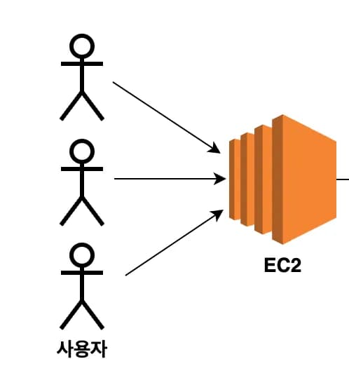 ELB를 활용한 아키텍처 구성