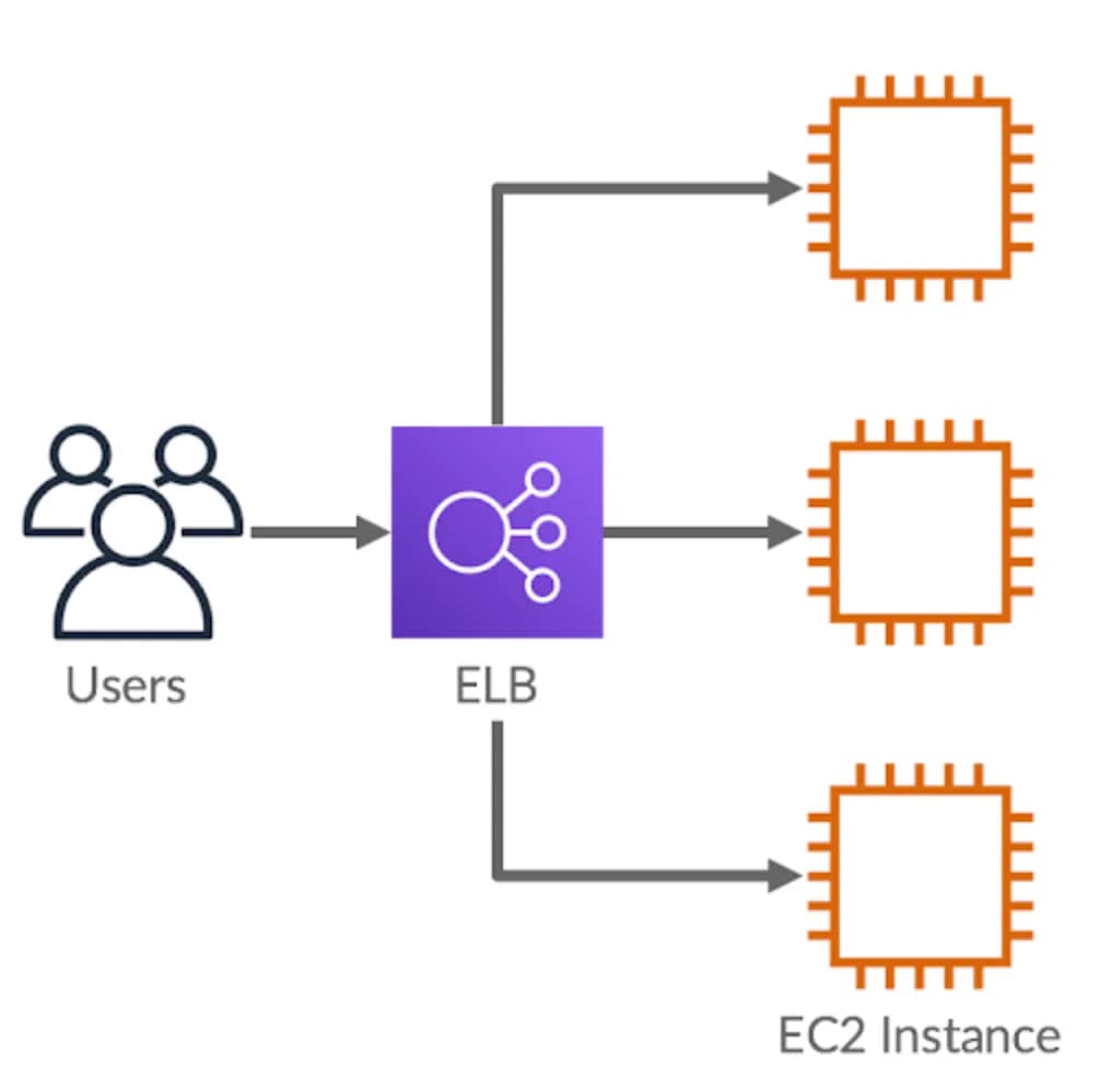 ELB란? / TLS, SSL과 HTTPS