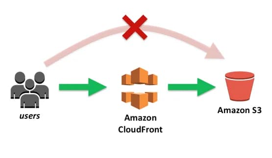 S3, CloudFront를 활용한 아키텍처 구성