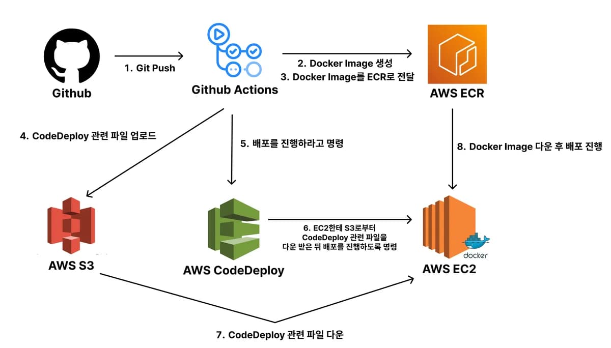 방법 5 - 컨테이너 기반 + 확장성을 고려한 프로젝트에서 많이 쓰는 CI/CD 구축 방법 (Docker, CodeDeploy) 