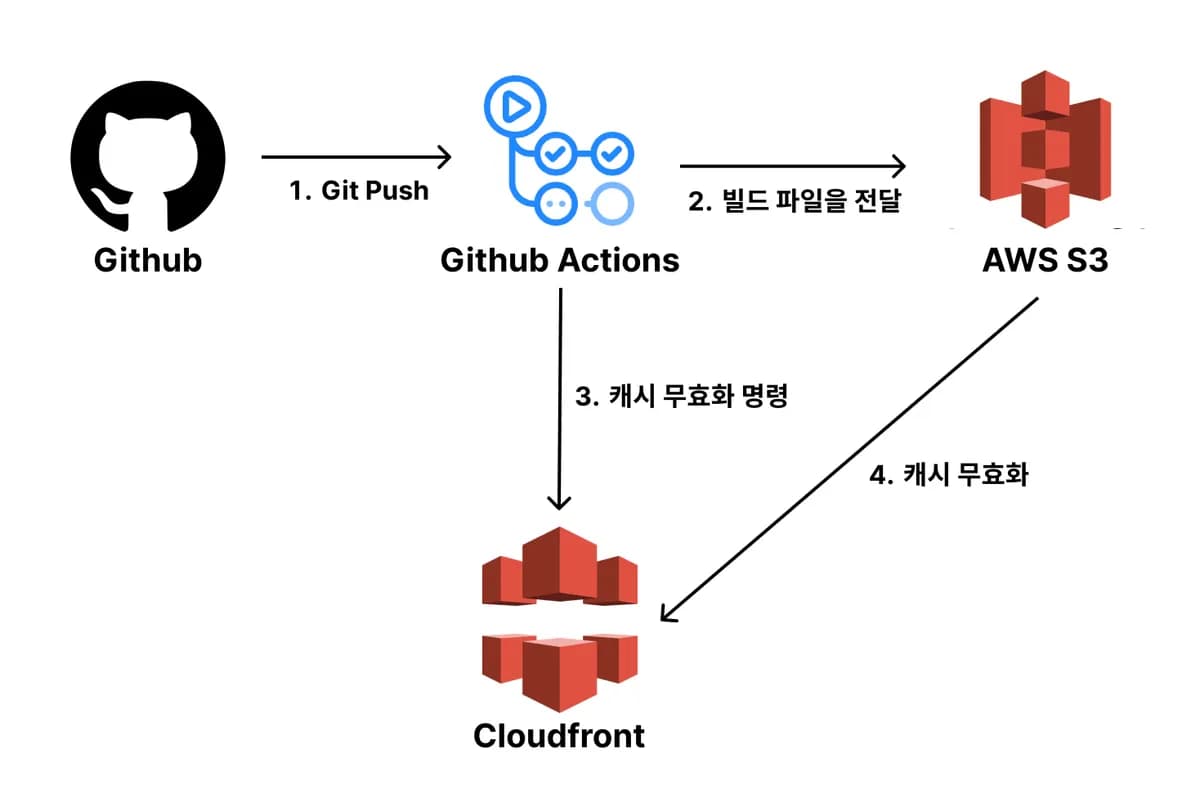 Case 2 - 일반 웹 프로젝트 구조에 CI/CD 적용하기 (S3, Cloudfront) 