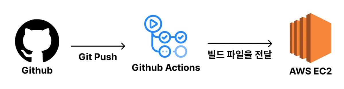 방법 2 - 일반 프로젝트에서 많이 쓰는 CI/CD 구축 방법 (Github Actions, SCP)