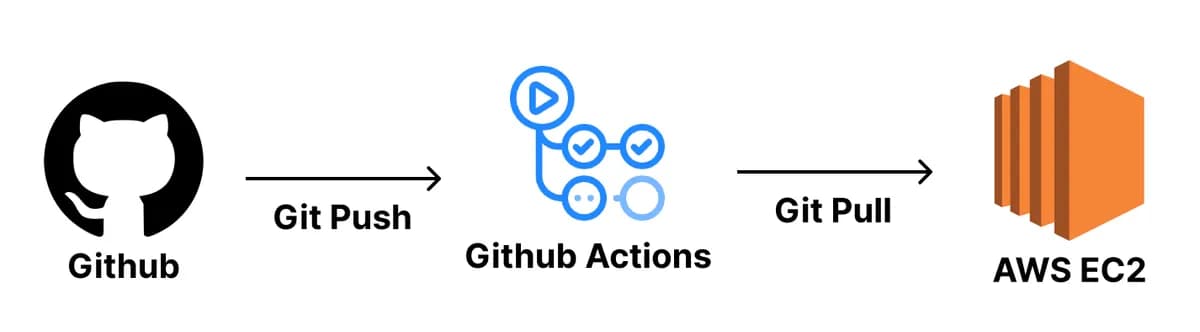 방법 1 - 개인 프로젝트에서 많이 쓰는 CI/CD 구축 방법 (Github Actions)