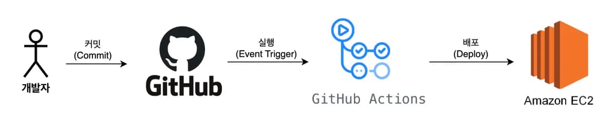 Github Actions를 활용한 전체적인 CI/CD 흐름