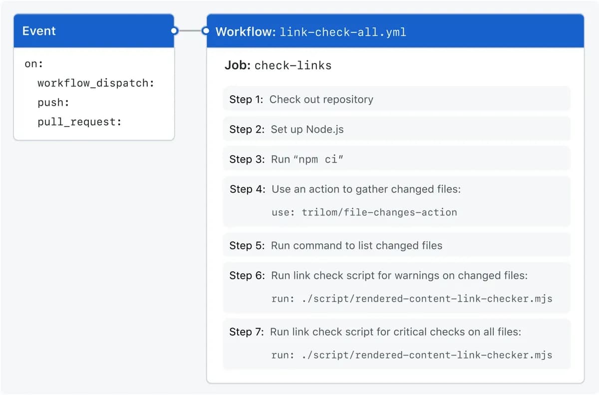[실습] Github Actions 기본 문법 정리 