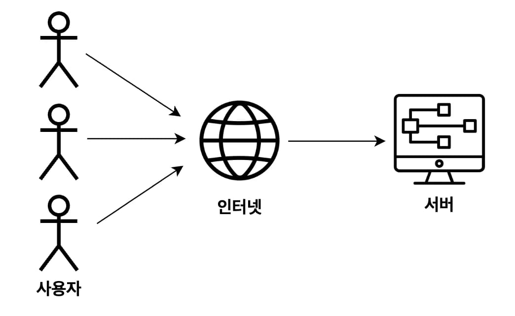 배포(Deployment)란
