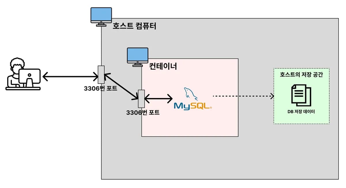 [실습] Docker로 MySQL 실행시켜보기 - 3