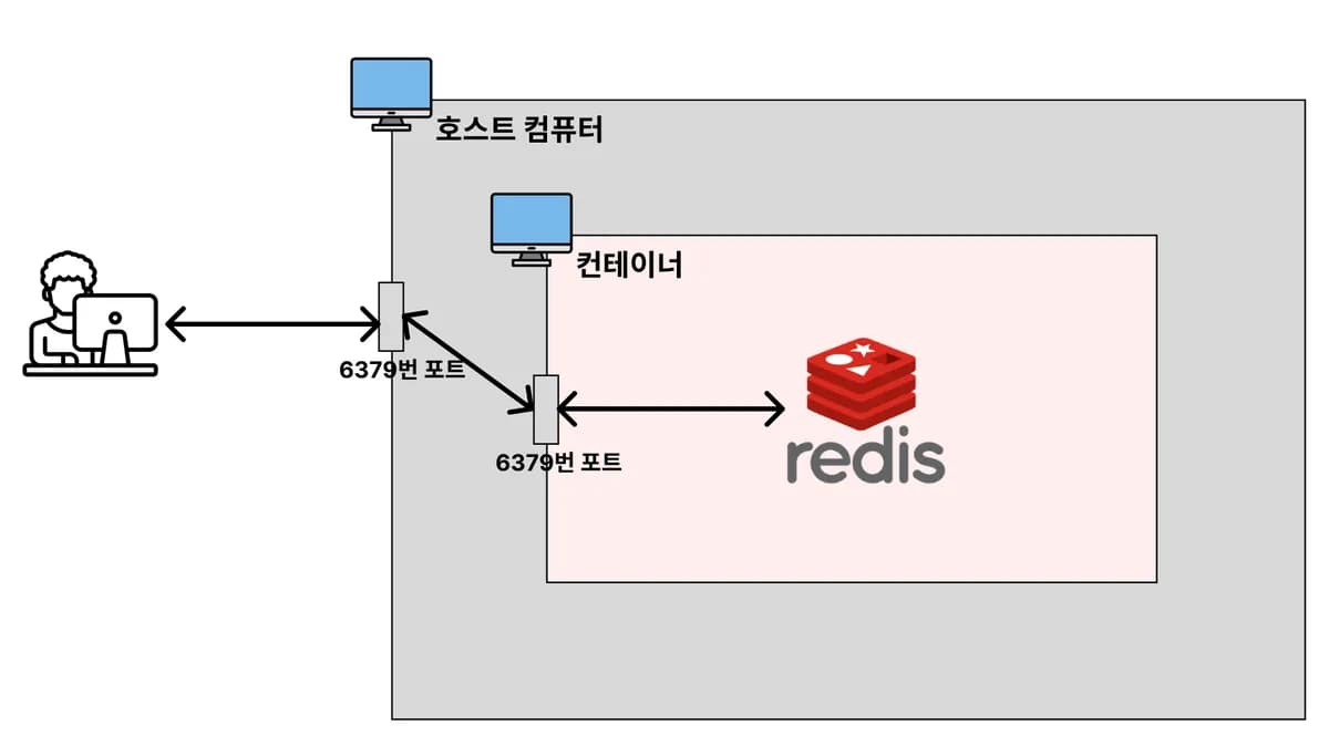 [실습] Docker로 Redis 실행시켜보기 