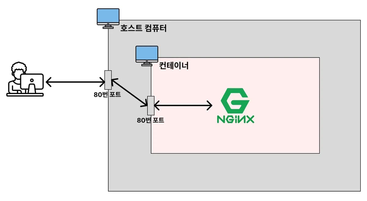[실습] 웹 프론트엔드 프로젝트(HTML, CSS,  Nginx)를 Docker로 배포하기 