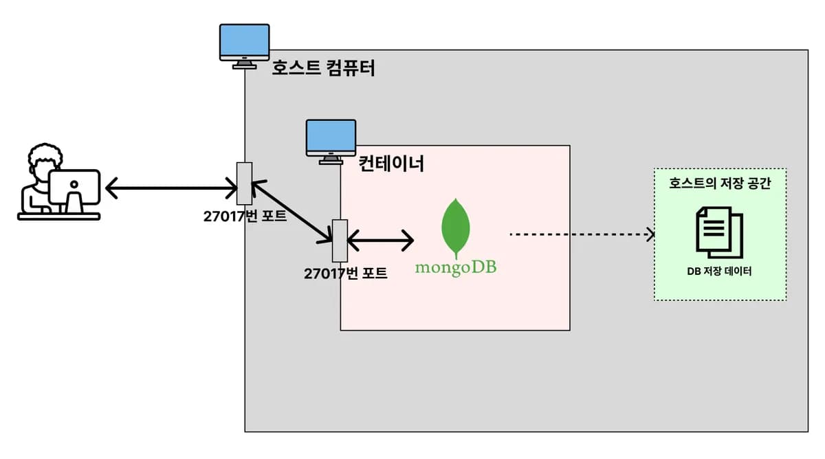 [실습] Docker로 MongoDB 실행시켜보기