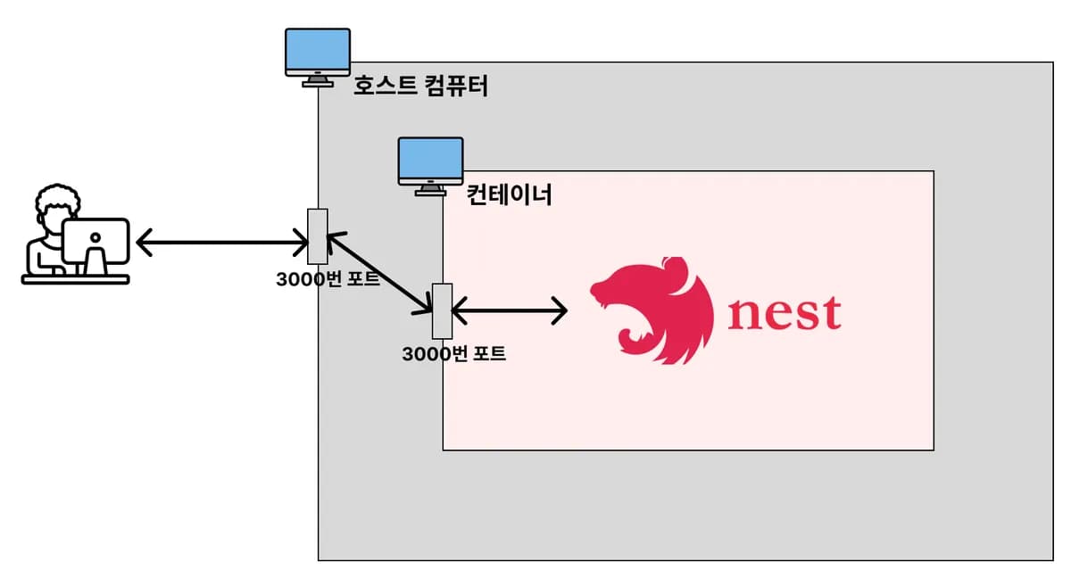 [실습] 백엔드 프로젝트(Nest.js)를 Docker로 실행시키기 
