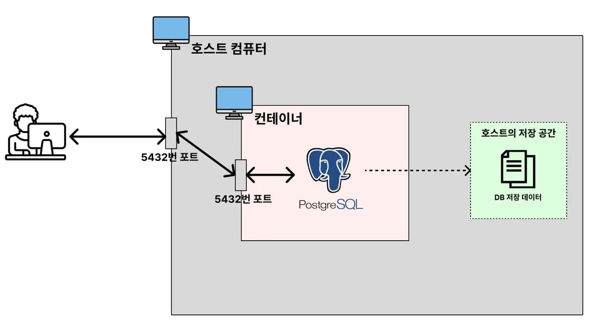 [실습] Docker로 PostgreSQL 실행시켜보기