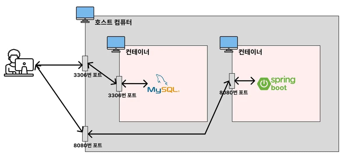 컨테이너로 실행시킨 Spring Boot가 MySQL에 연결이 안 되는 이유