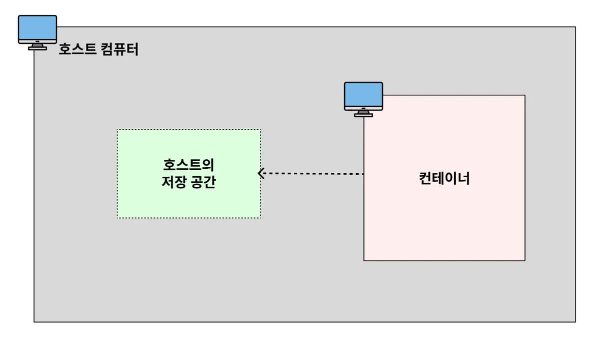 Docker Volume(도커 볼륨)