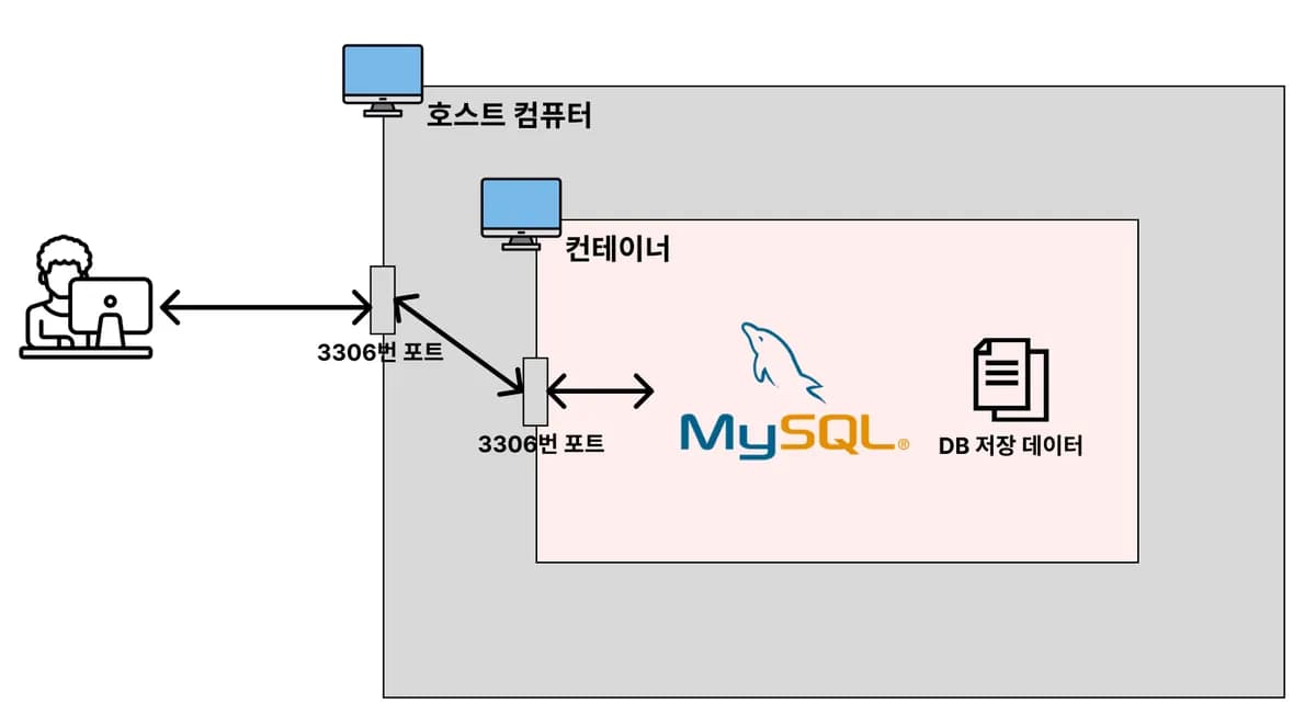 [실습] Docker로 MySQL 실행시켜보기  - 1