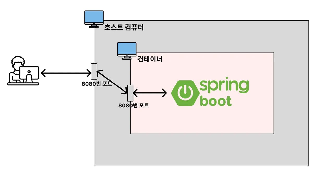[실습] 백엔드 프로젝트(Spring Boot) 프로젝트를 Docker로 실행시키기