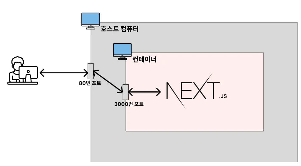 [실습] 웹 프론트엔드 프로젝트(Next.js)를 Docker로 배포하기 