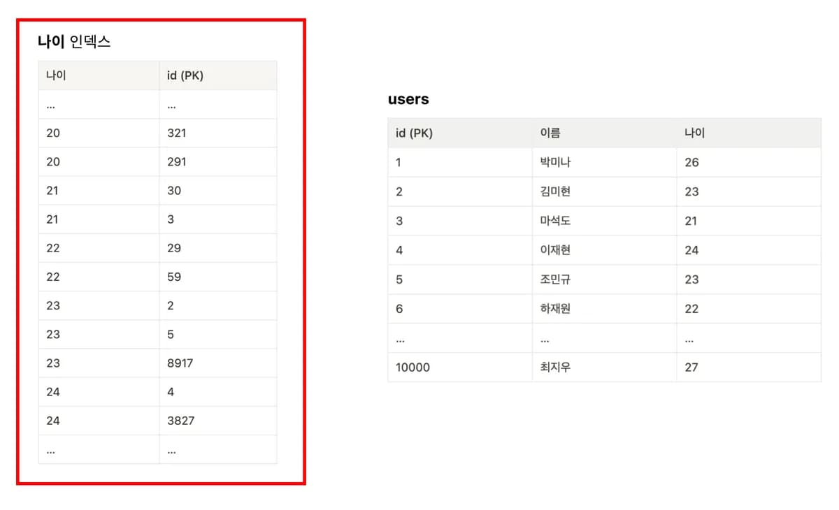 [실습] 인덱스를 무식하게 많이 걸면 어떻게 될까? 
