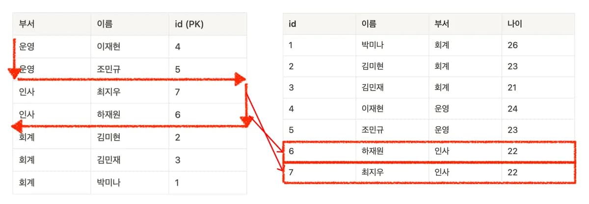 [실습] 멀티 컬럼 인덱스 직접 설정해보기 / 작동방식 이해하기 