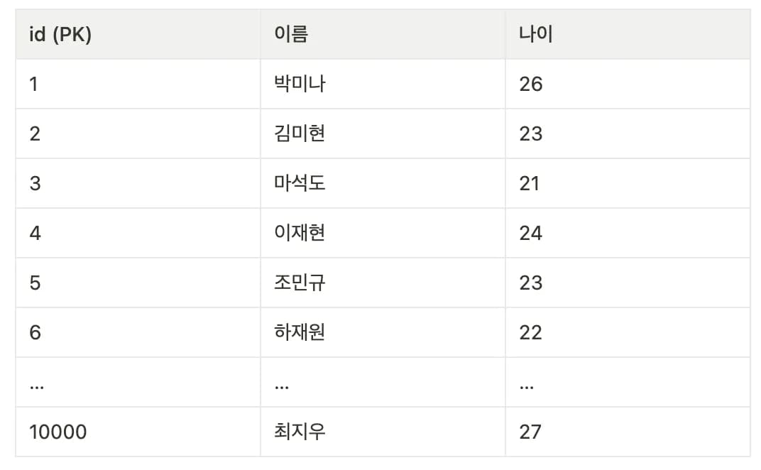[실습] 인덱스 직접 설정해보기 / 성능 측정해보기 