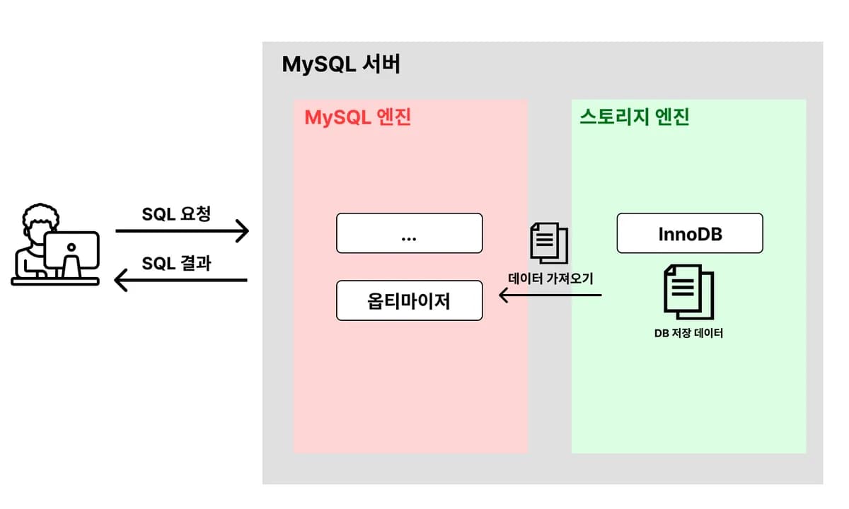 성능 개선을 위한 MySQL 구조 파악 / SQL 튜닝의 핵심 