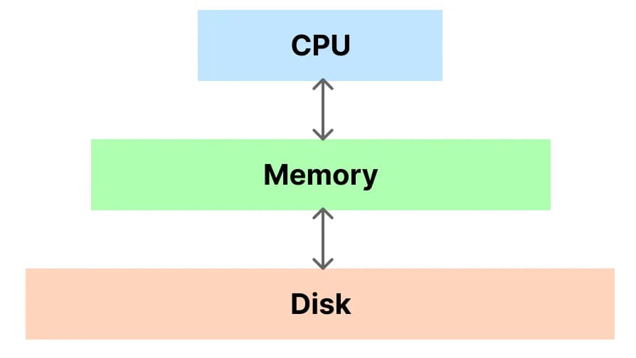 CPU, 메모리(Memory), 디스크(Disk) 