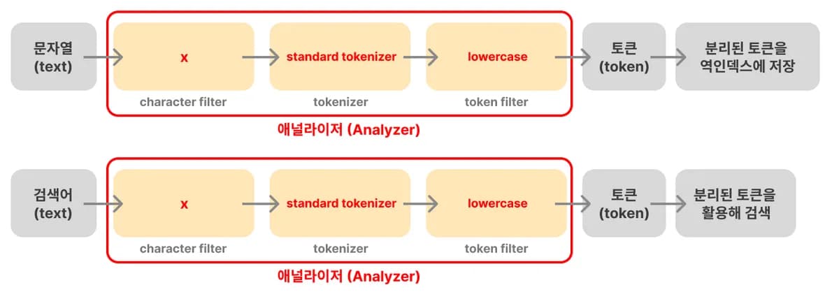 [실습] 대소문자 구분없이 검색하는 방법 (lowercase) 