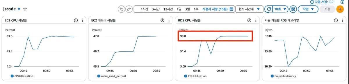 [실습] 부하 테스트를 통해 병목 지점 진단하기 