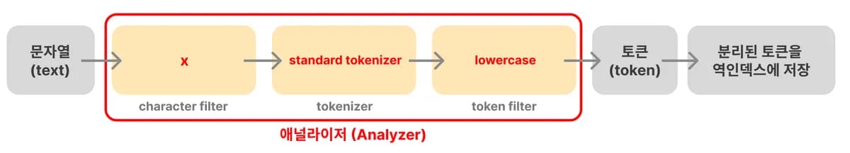 Elasticsearch에 기본값으로 설정되어 있는 애널라이저(Analyzer) 