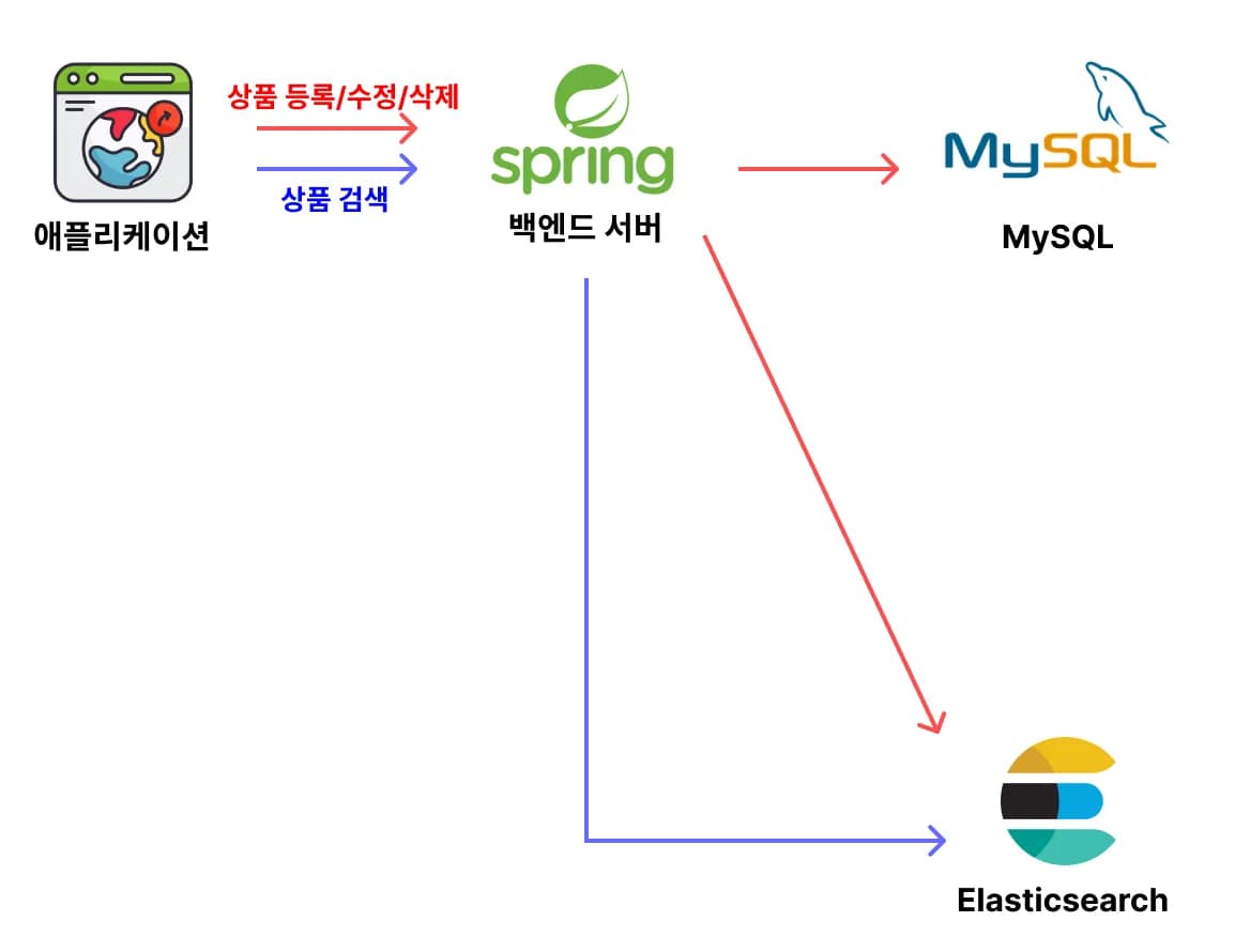 [실습] MySQL에 데이터 삽입/삭제 시 Elasticsearch에도 같이 반영되게 만들기 