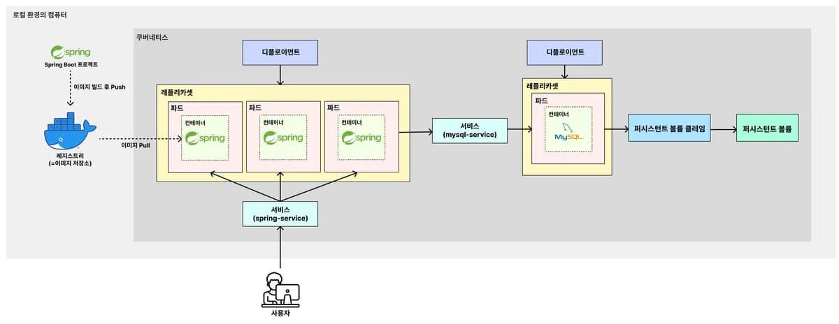 [예제] 백엔드(Spring Boot) 서버 배포하기, DB 연동하기 (+ RDS, ECR) 