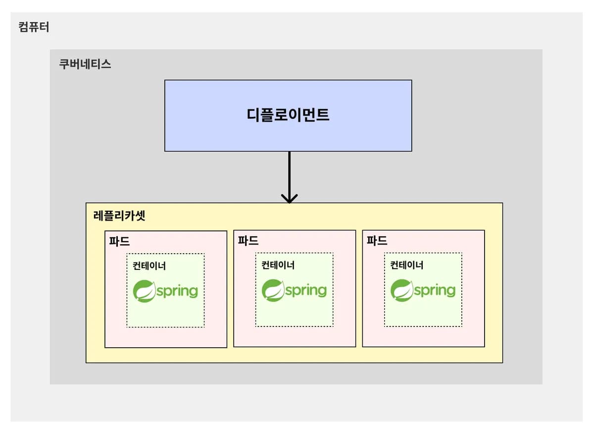 [예제] 디플로이먼트를 활용해 백엔드(Spring Boot) 서버 3개 띄워보기 