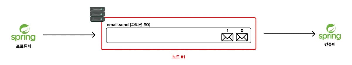 노드(node), 브로커(broker), 컨트롤러(controller), 클러스터(cluster), 레플리케이션(replication)이란? 