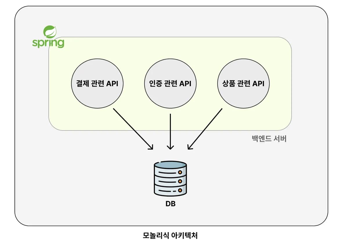 MSA(Microservice Architecture)란? 
