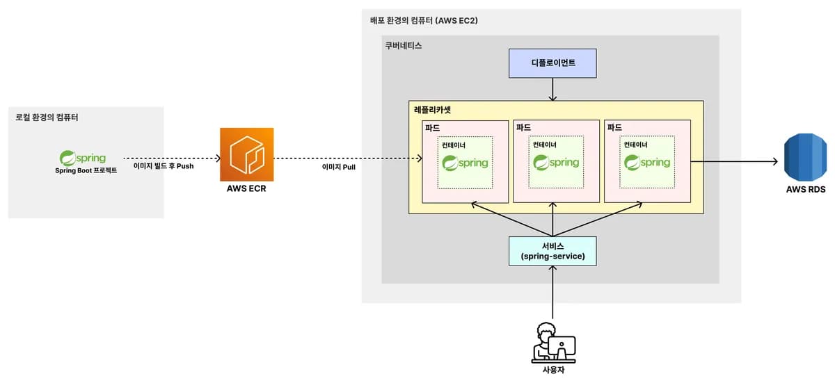 EC2에서 쿠버네티스로 백엔드(Spring Boot) 서버 띄우기 