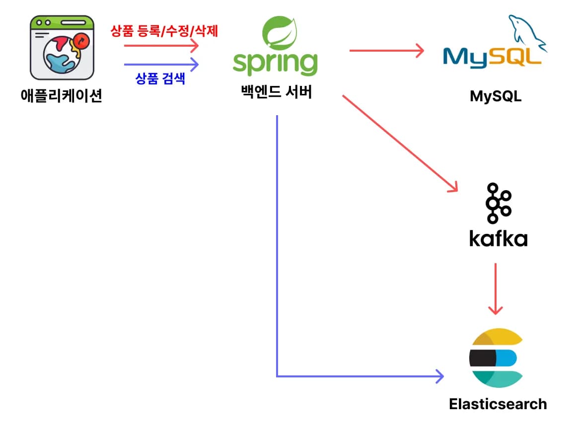 인프라 아키텍처 설계하기 
