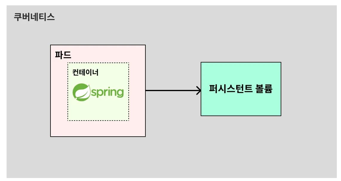 볼륨(Volume)이란? 