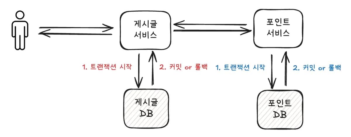 MSA 환경에서의 트랜잭션 처리 방법 