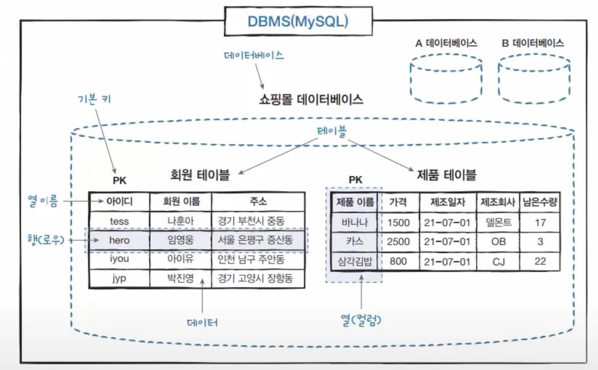 관계형 데이터베이스(RDBMS)의 기본 구성 