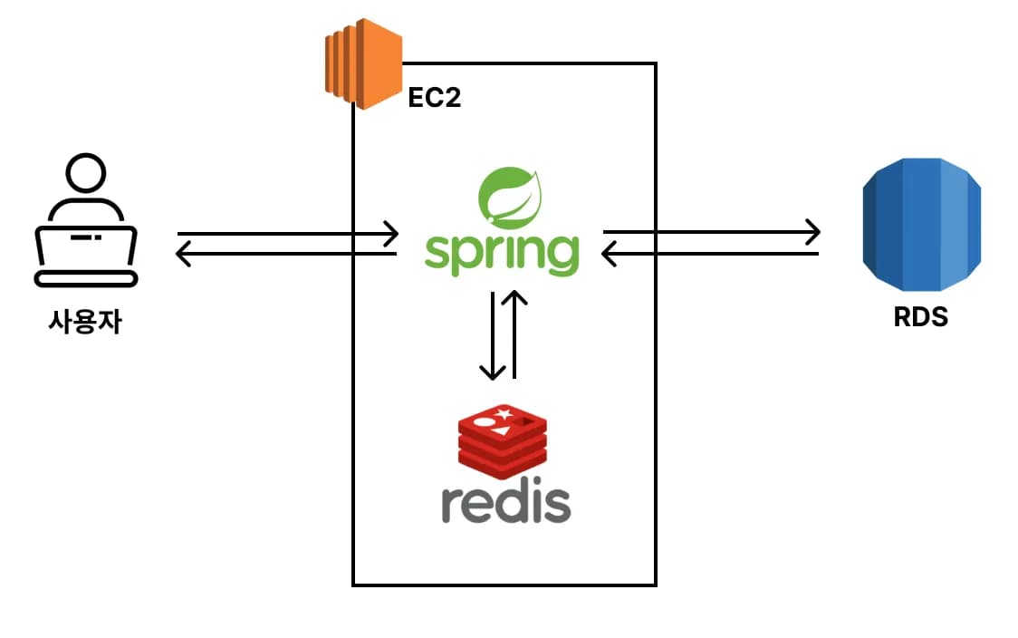EC2, RDS, Spring Boot, ElastiCache를 활용한 아키텍처 구성 