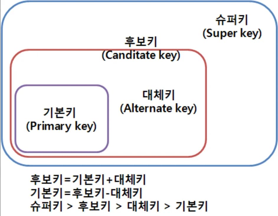 DB 설계할 때 이런 개념들 몰라도 아무 문제 없습니다! 