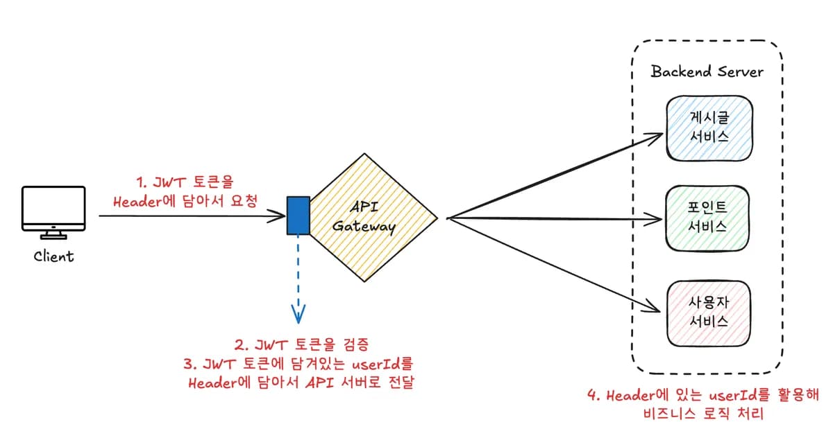 [실습] API Gateway에 JWT 인증 로직 구현하기 (