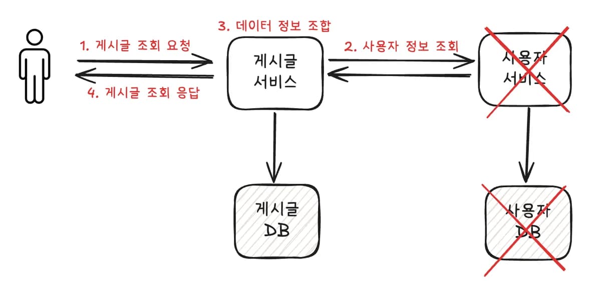 특정 서비스가 장애났을 때, 장애가 전파되지 않게 막는 방법 