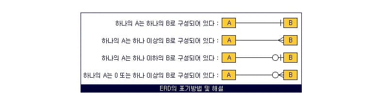 [보충 강의] ERD란 ? / ERD 해석하기 