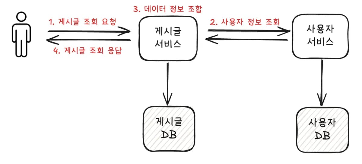 [실습] 다른 마이크로서비스가 사용할 ‘사용자 조회 API’ 만들기 