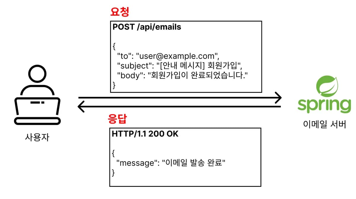 Kafka의 비동기 처리로 인한 성능 이점 느껴보기 