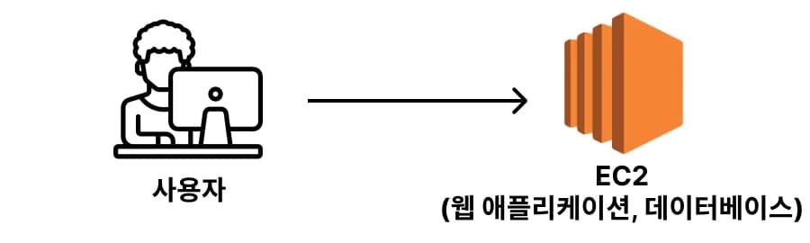 트래픽 증가에 따른 시스템 설계 및 확장 방법 