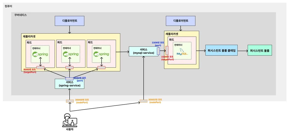 보안을 위해 외부에서 MySQL 접근하지 못하도록 막기 