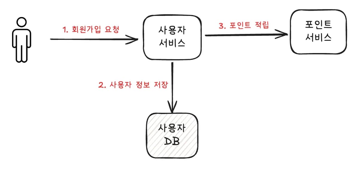 [실습] 회원 가입하면 포인트가 적립되도록 만들기 