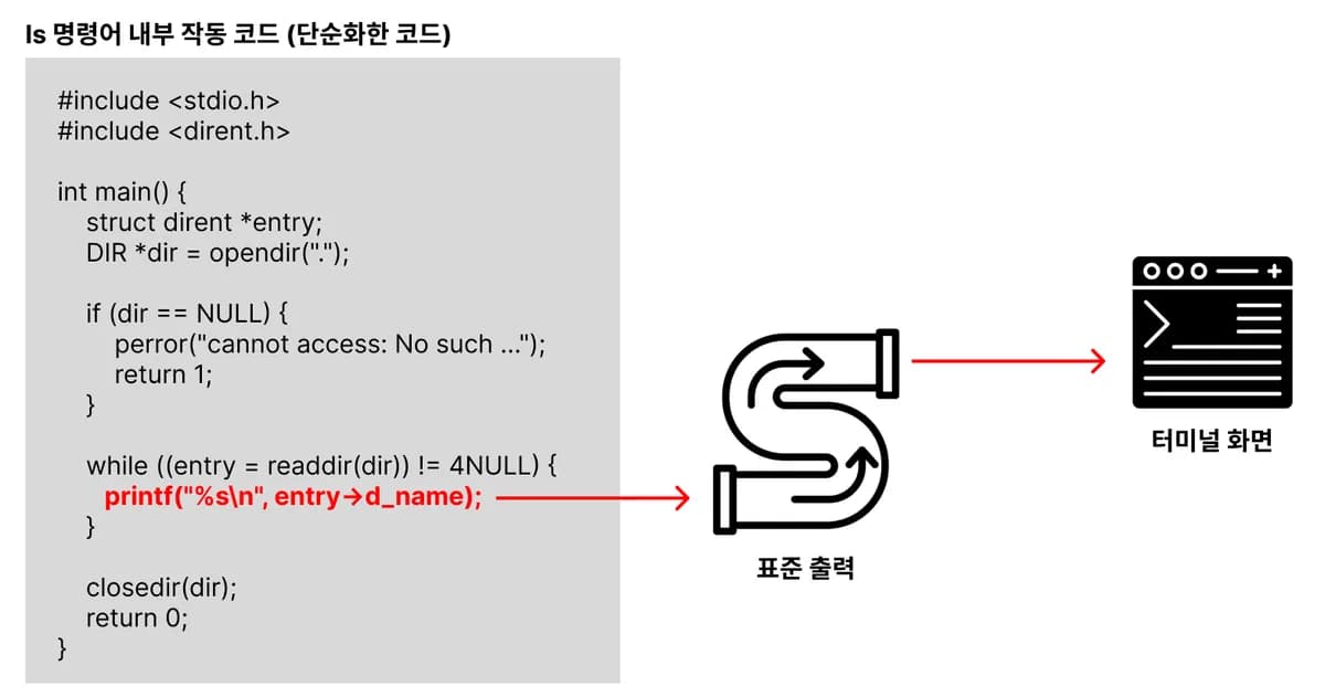 [실습] 표준 출력(stdout) 활용해보기 